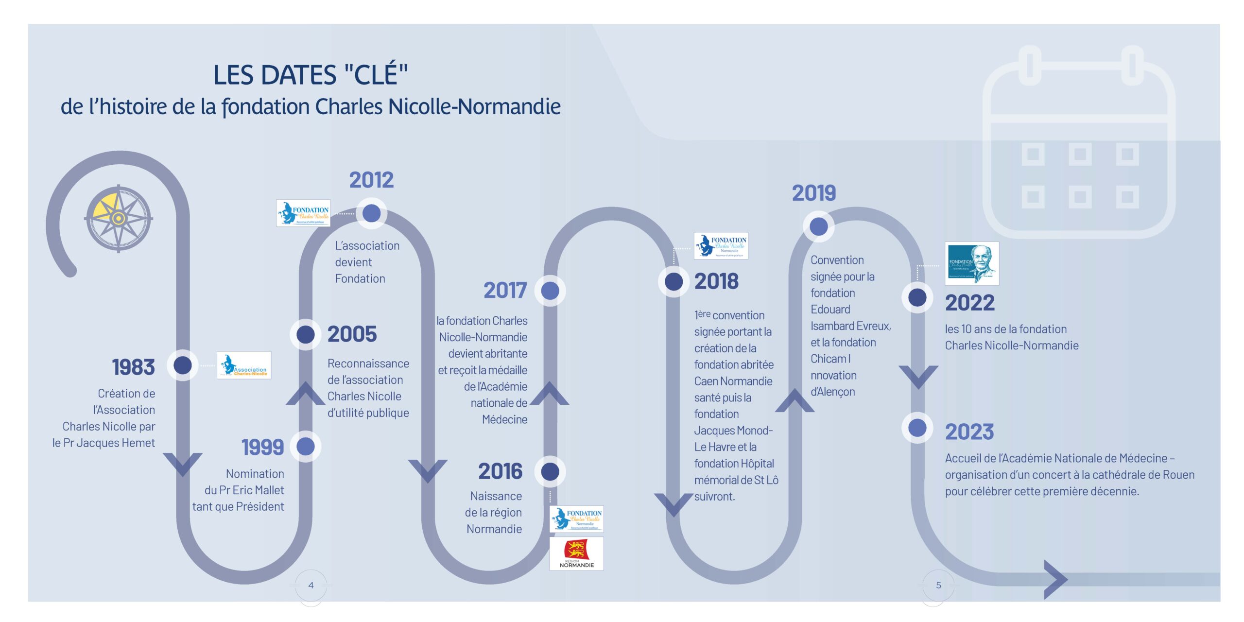 Frise chronologique expliquant le parcours de la fondation Charles-Nicolle